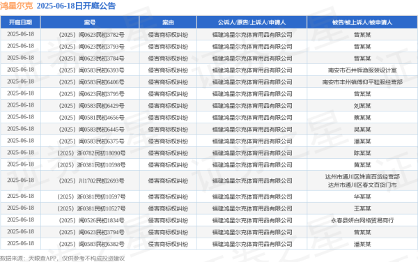 上尚策 鸿星尔克作为原告/上诉人的18起涉及侵害商标权纠纷的诉讼将于2025年6月18日开庭