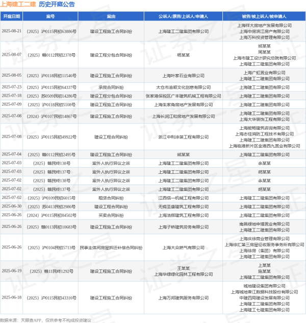 云谷策略 上海建工二建作为被告/被上诉人的1起涉及建设工程施工合同纠纷的诉讼将于2025年6月18日开庭