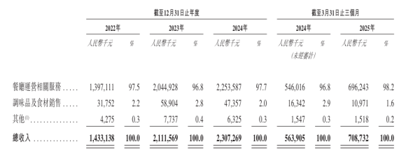 搭档网 巴奴闯港股：人均消费跌至138元，火锅身价被“打下来”
