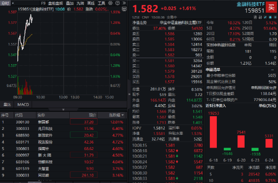 盈丰财富 金融科技连续走强，新国都暴涨12%！金融科技ETF（159851）冲高1.61%，成交额快速突破4亿元