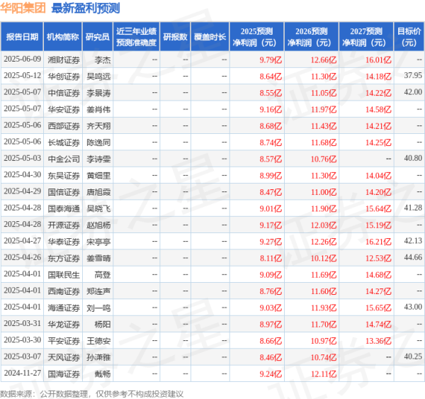 富盈网 华阳集团：7月31日接受机构调研，广东上市公司协会、汇川基金等多家机构参与