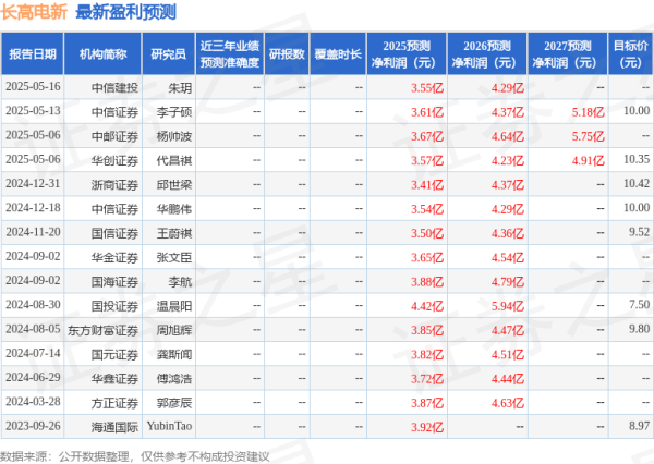 金控配资 长高电新：7月31日组织现场参观活动，湖南省证券业协会、第一创业等多家机构参与