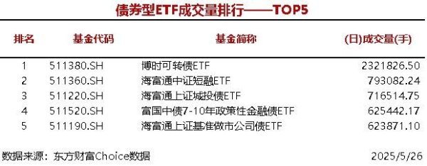 宝牛配 4只股票型ETF成交量超2000万手，华夏中证A500ETF成交2957.21万手